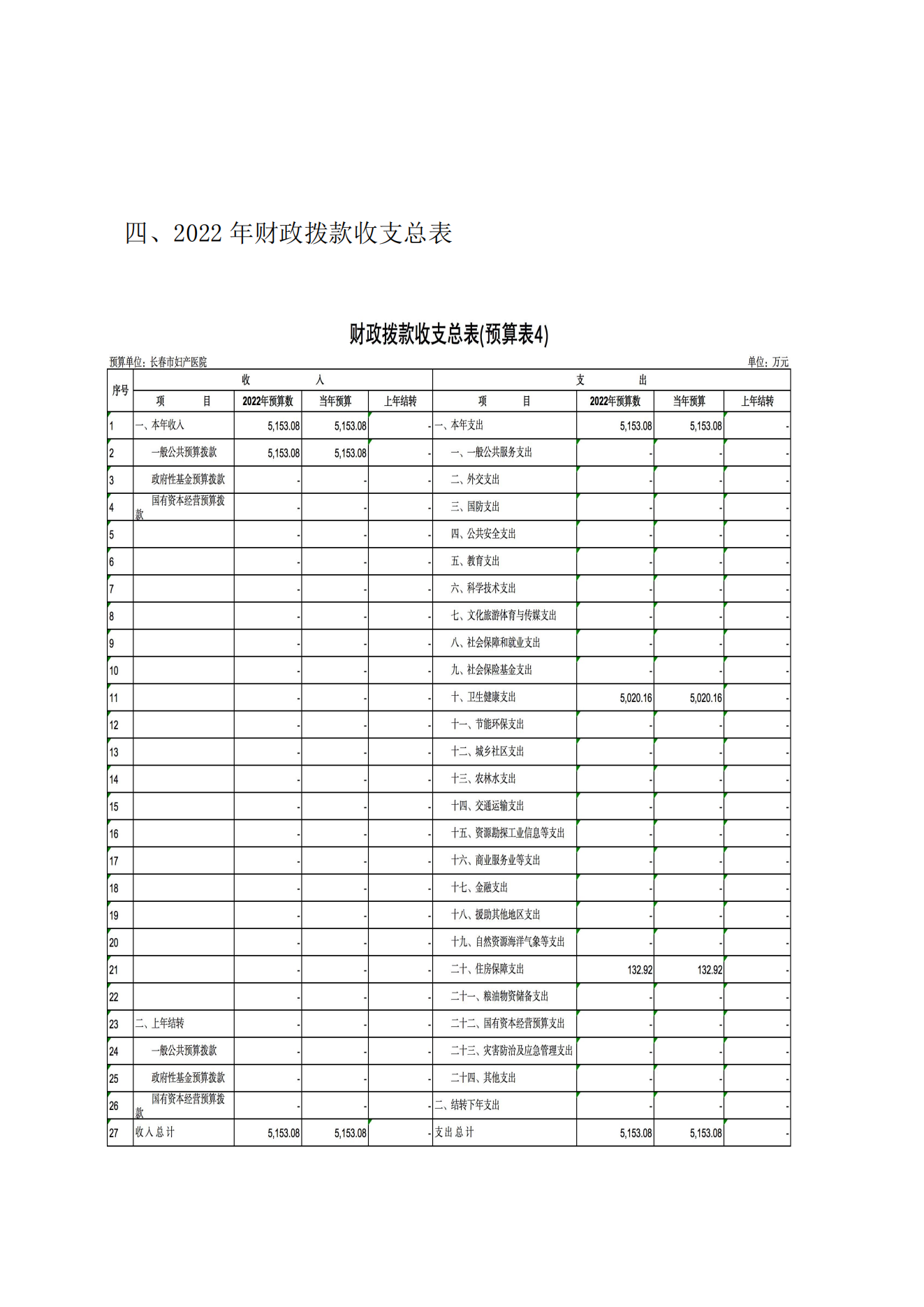 新洛陽牡丹婦産醫院2022年預算(suàn)公開(kāi)說明(míng)9.20_08.png